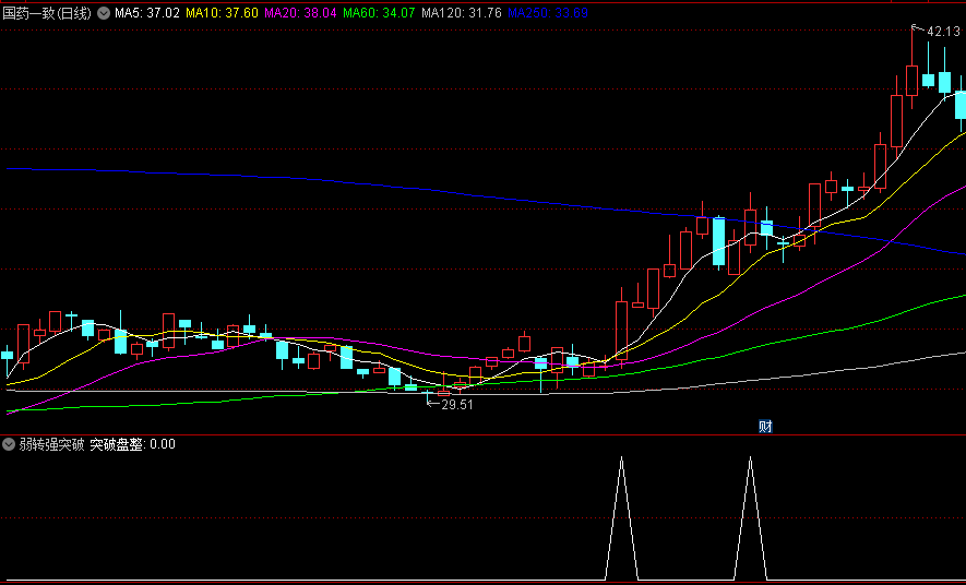 通达信弱转强突破副图/选股指标，通过有效突破后发出信号，帮助交易者捕捉市场机会