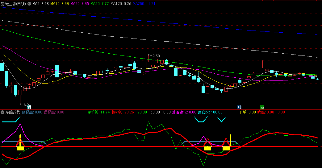 同花顺驼峰趋势副图指标 顶底背离 准备建仓下单 源码 效果图