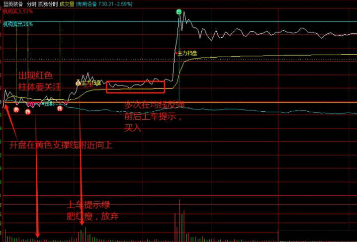 〖抓涨分时〗主图指标 稳健抓涨战法 低吸位置的买入的机会 通达信 源码