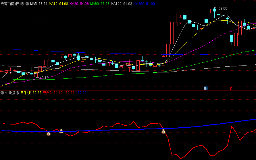 〖牛妖指标〗副图/选股指标指标 红线死叉紫线钱袋子信号出现考虑介入 黄牛线变黄考虑建仓 通达信 源码