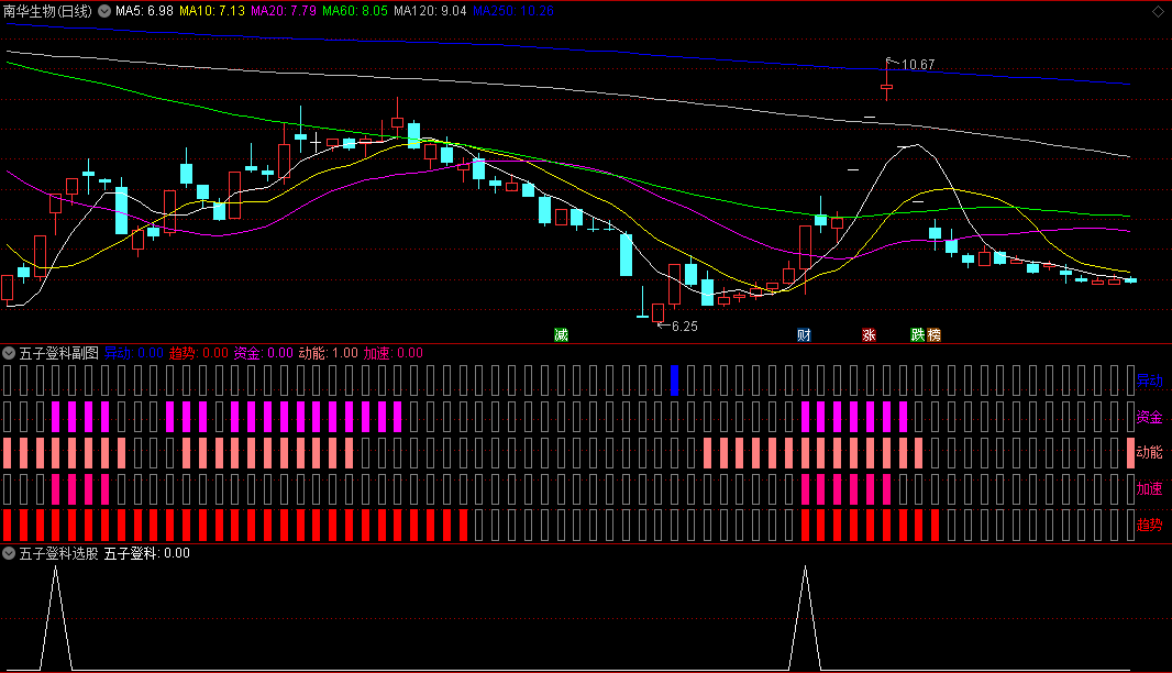 最重献礼〖五子登科〗副图/选股指标指标 起动抓主升 无未来函数 通达信 源码