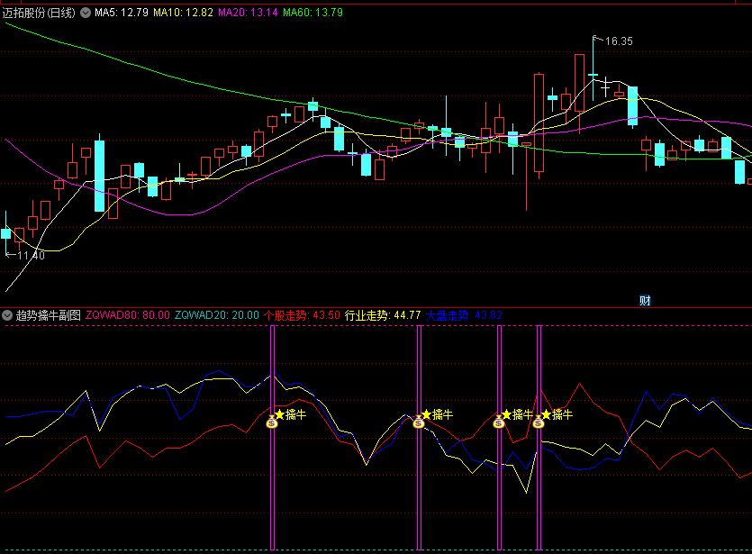 通达信【趋势擒牛】副图/选股指标，用三条线来比较不同层面的走势，并提供基于这些比较的买入信号