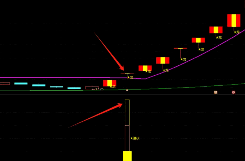 通达信【龙头潜伏起爆点】主图/副图/选股指标，捕捉市场热点和龙头股的起爆点，实现短线或趋势波段操作