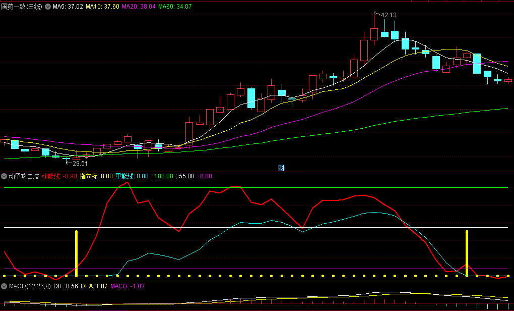 通达信动量攻击波副图指标，专注于捕捉股价上涨波段，结合动能和量能，来寻找价格快速上涨的阶段