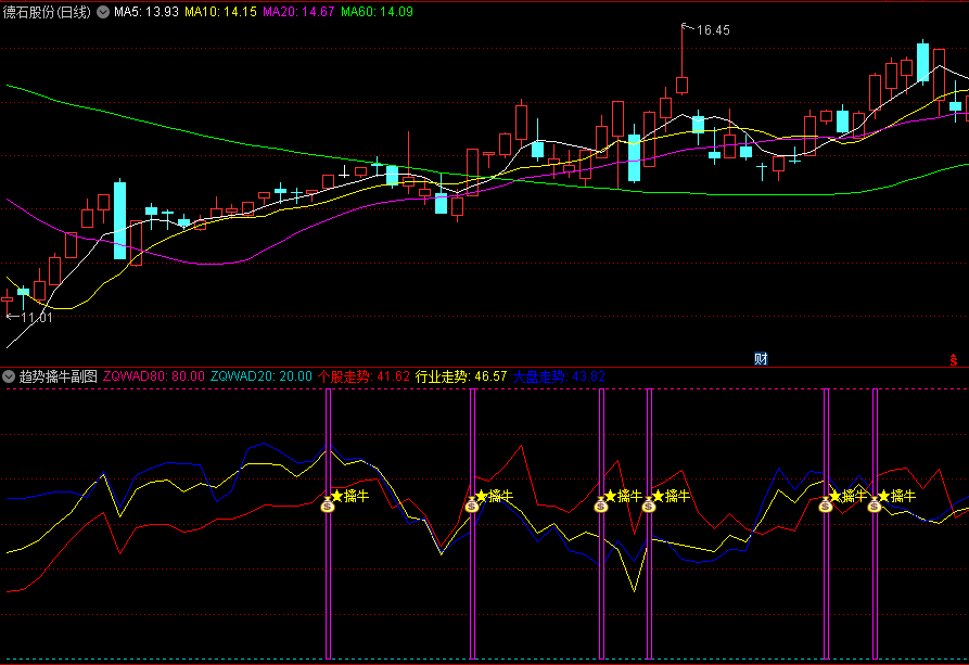 通达信【趋势擒牛】副图/选股指标，用三条线来比较不同层面的走势，并提供基于这些比较的买入信号