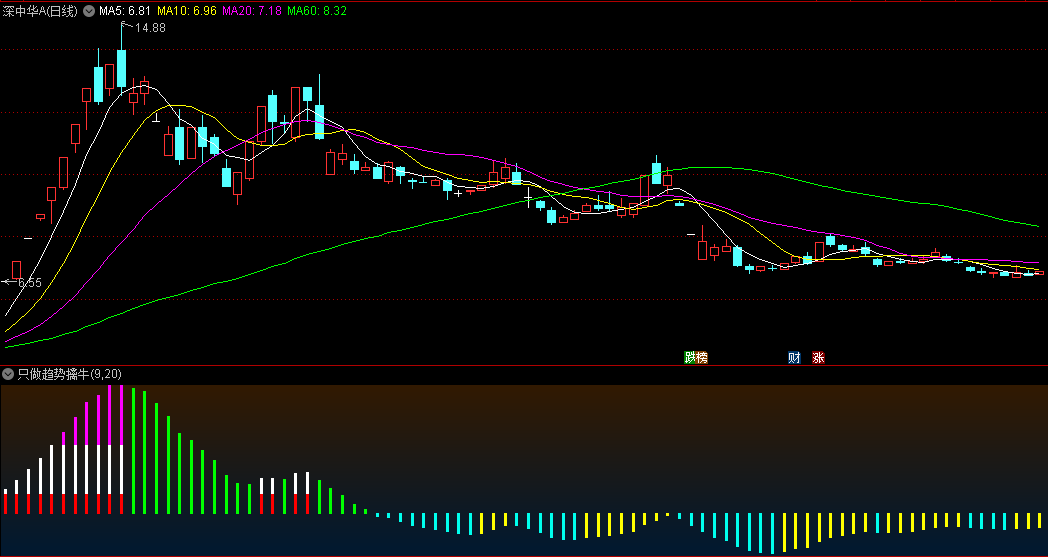 通达信只做趋势擒牛副图指标，通过观察量柱颜色的变化，结合参数的调整，在合适的时机介入和退出市场