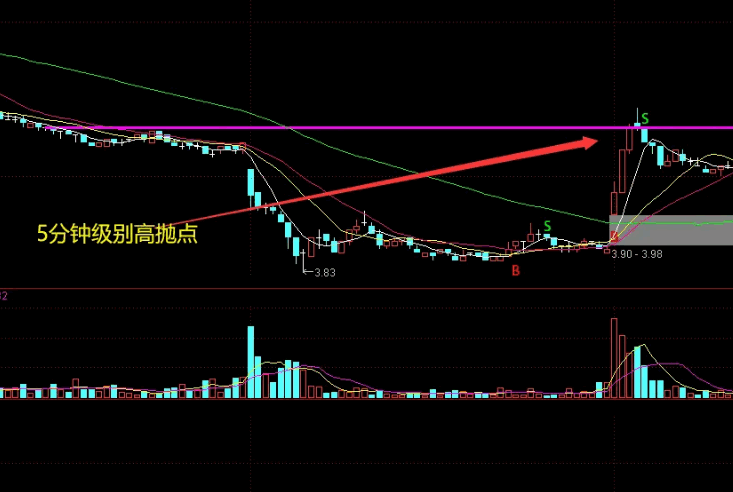 〖出手就挣〗主图/副图/选股指标 主图在5分钟级别红线可以作为高抛点 通达信 源码
