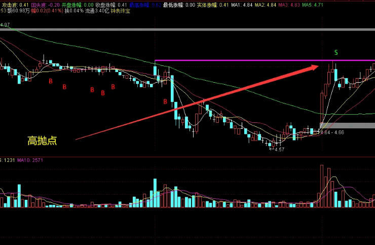 〖出手就挣〗主图/副图/选股指标 主图在5分钟级别红线可以作为高抛点 通达信 源码