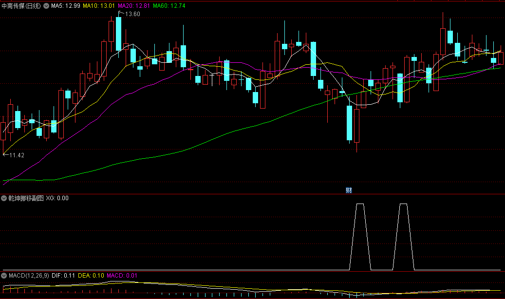 通达信乾坤挪移副图/选股指标，专注于中长线牛股跟踪，捕捉股价经过长期下跌、底部探明、庄家吸筹完成后，即将启动的新行情