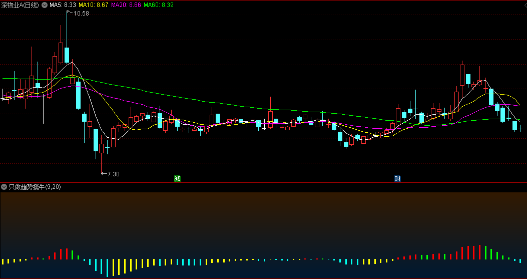 通达信只做趋势擒牛副图指标，通过观察量柱颜色的变化，结合参数的调整，在合适的时机介入和退出市场