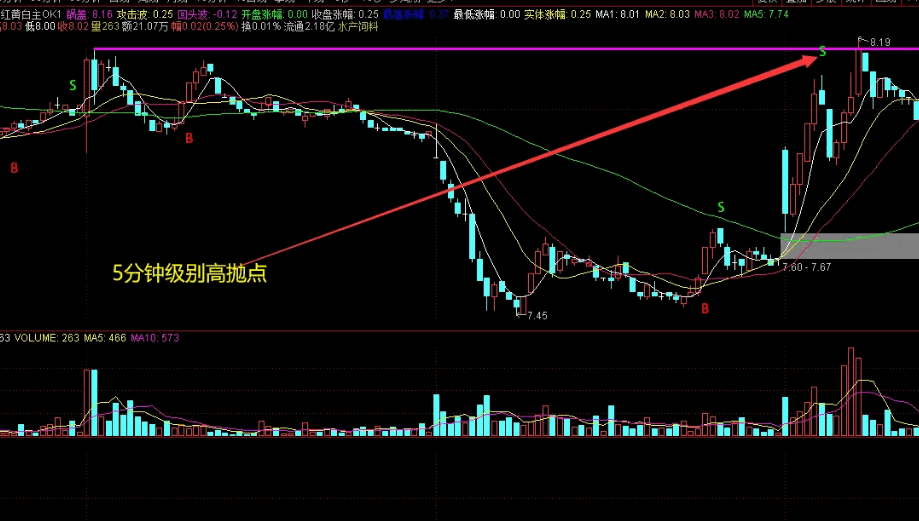 〖出手就挣〗主图/副图/选股指标 主图在5分钟级别红线可以作为高抛点 通达信 源码