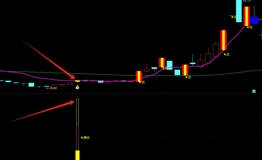 通达信【龙头潜伏起爆点】主图/副图/选股指标，捕捉市场热点和龙头股的起爆点，实现短线或趋势波段操作