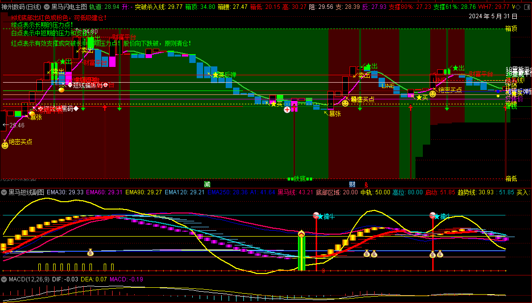 〖黑马短线〗主图/副图指标 紧跟大盘趋势 源码分享 有未来 通达信 源码