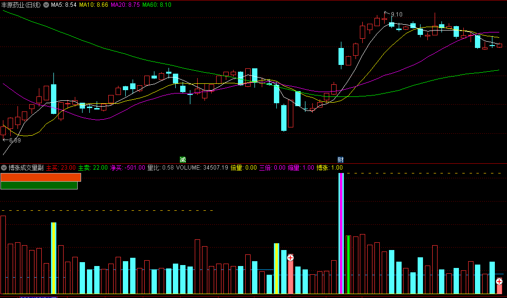 通达信【博涨成交量】副图/选股指标，在成交量的基础上添加了一系列分析元素，特别突出了博涨信号，捕捉股价上涨的波段