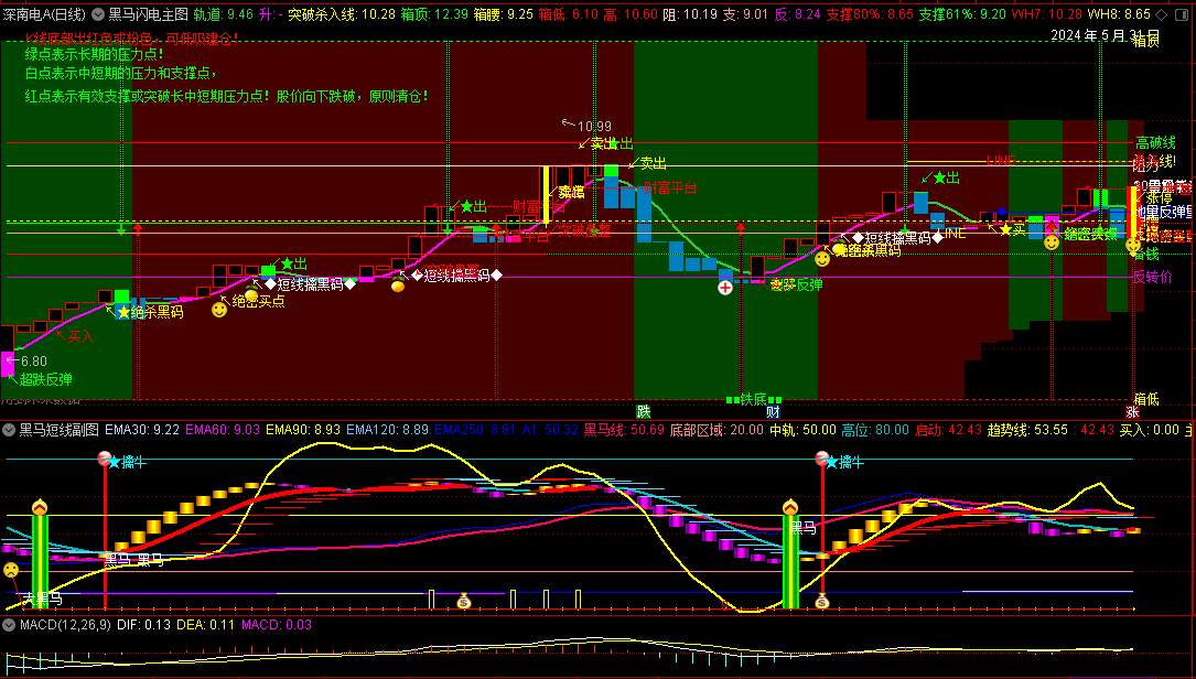 〖黑马短线〗主图/副图指标 紧跟大盘趋势 源码分享 有未来 通达信 源码