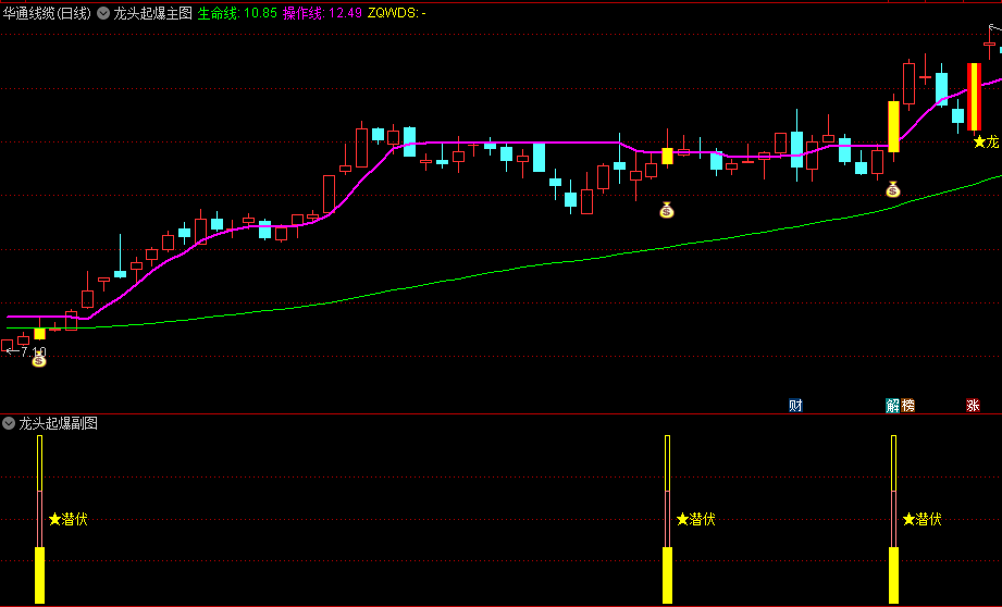 通达信【龙头潜伏起爆点】主图/副图/选股指标，捕捉市场热点和龙头股的起爆点，实现短线或趋势波段操作