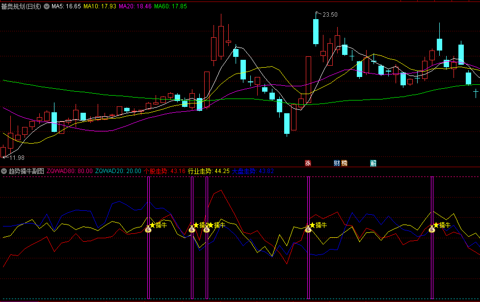 通达信【趋势擒牛】副图/选股指标，用三条线来比较不同层面的走势，并提供基于这些比较的买入信号