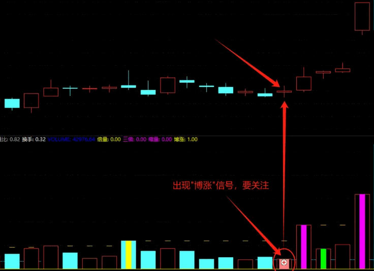 通达信【博涨成交量】副图/选股指标，在成交量的基础上添加了一系列分析元素，特别突出了博涨信号，捕捉股价上涨的波段