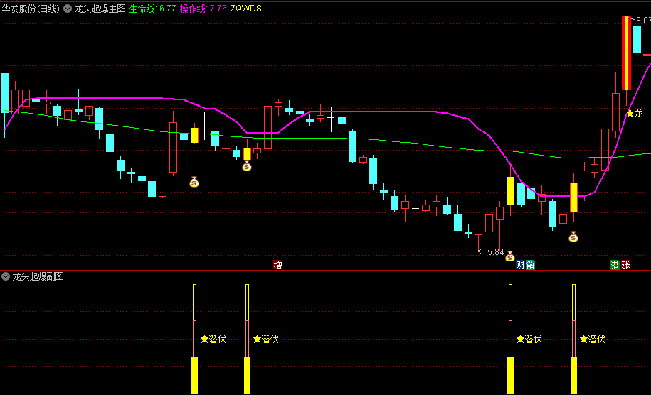 通达信【龙头潜伏起爆点】主图/副图/选股指标，捕捉市场热点和龙头股的起爆点，实现短线或趋势波段操作