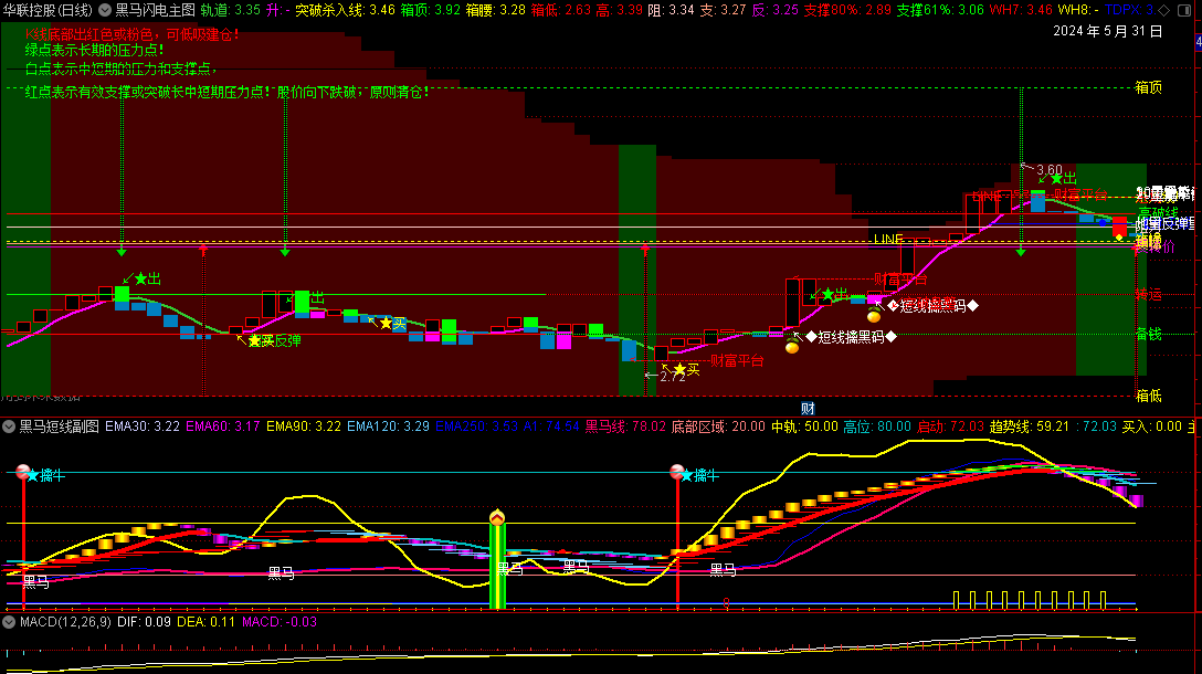 〖黑马短线〗主图/副图指标 紧跟大盘趋势 源码分享 有未来 通达信 源码