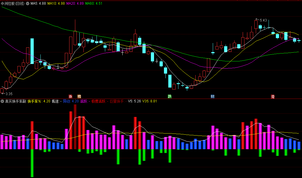 通达信真实换手率副图/选股指标，用于衡量股票在一定时期内买卖的频繁程度，掌握市场活跃程度和庄家真实意图