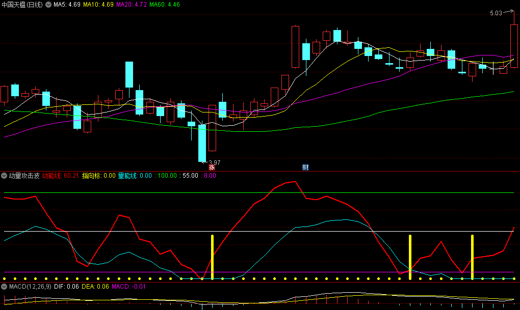 通达信动量攻击波副图指标，专注于捕捉股价上涨波段，结合动能和量能，来寻找价格快速上涨的阶段