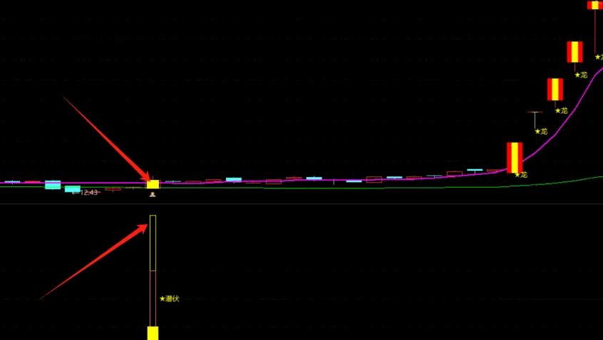 通达信【龙头潜伏起爆点】主图/副图/选股指标，捕捉市场热点和龙头股的起爆点，实现短线或趋势波段操作