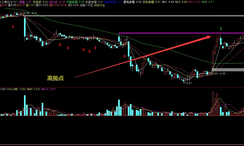 〖出手就挣〗主图/副图/选股指标 主图在5分钟级别红线可以作为高抛点 通达信 源码