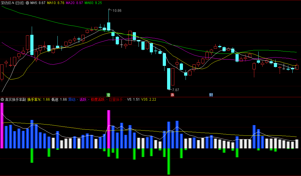 通达信真实换手率副图/选股指标，用于衡量股票在一定时期内买卖的频繁程度，掌握市场活跃程度和庄家真实意图