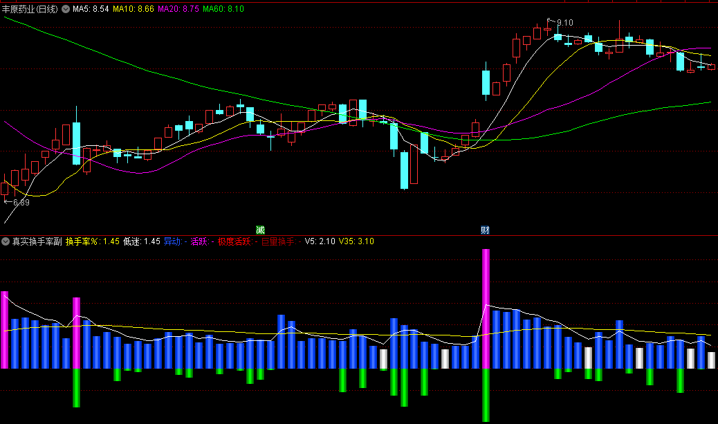 通达信真实换手率副图/选股指标，用于衡量股票在一定时期内买卖的频繁程度，掌握市场活跃程度和庄家真实意图