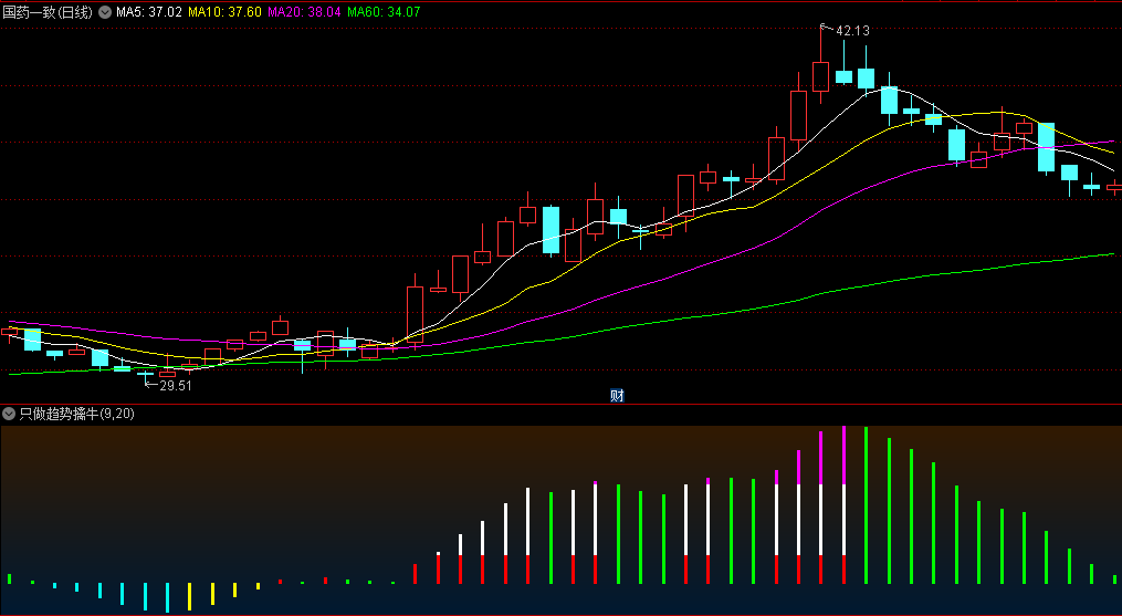 通达信只做趋势擒牛副图指标，通过观察量柱颜色的变化，结合参数的调整，在合适的时机介入和退出市场