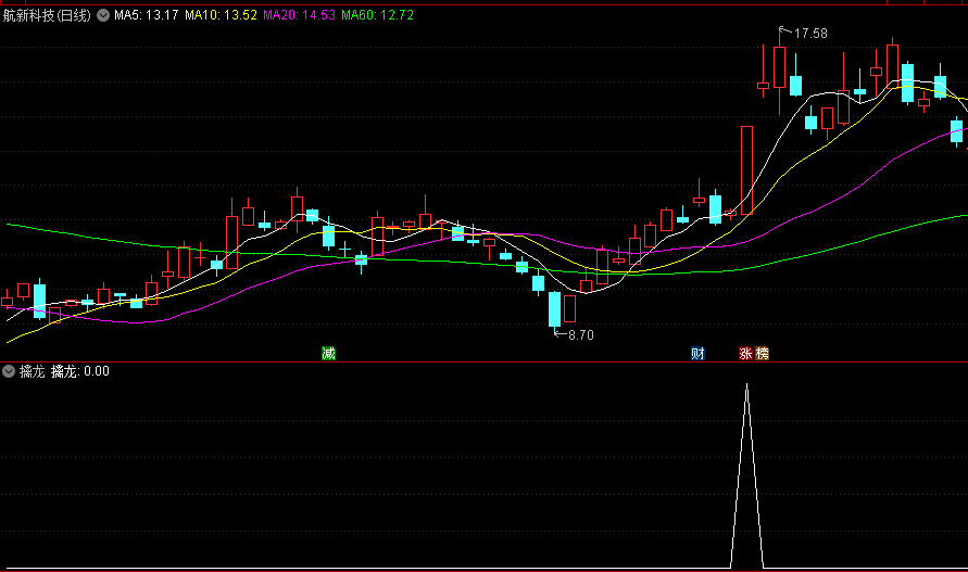 〖擒龙选股〗副图/选股指标 出票少 精度高 是广大散户之所想 通达信 源码