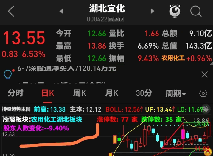 通达信股东人数主图指标，主图增加股东人数变化显示，查看股东人数直观高效，值得推荐！