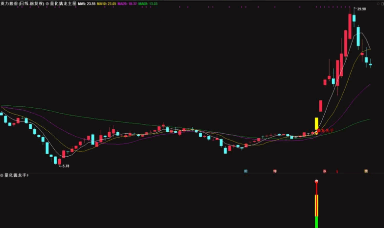 【众筹指标】〖量化擒龙手〗主图/副图/选股指标 抓涨停 盘中预警 做市场最烈的黑马信号 通达信 源码