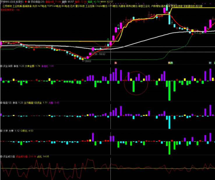 端午重磅福利-〖创业板尾盘选股〗套装指标，暗盘1日副图+大单副图+资金净额副图+资金威力值副图，辅助神器！