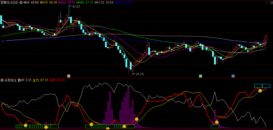 同花顺买卖观注副图指标 是根据市场趋势的变化做买卖 源码 效果图
