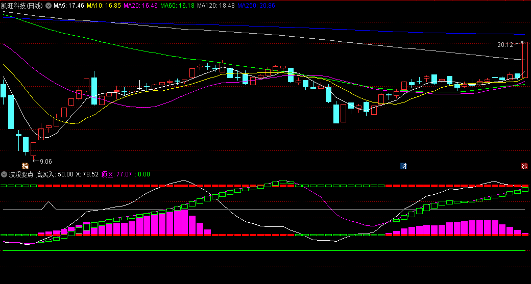 同花顺波段要点副图指标 触及顶区逃顶 底买入信号 源码 效果图