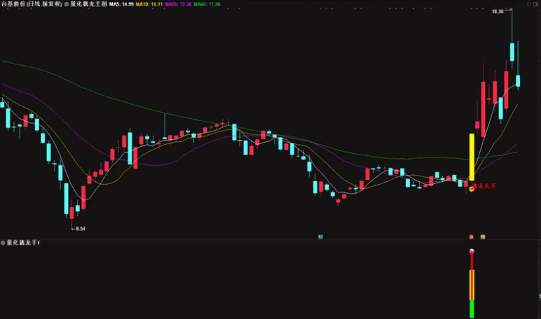 【众筹指标】〖量化擒龙手〗主图/副图/选股指标 抓涨停 盘中预警 做市场最烈的黑马信号 通达信 源码