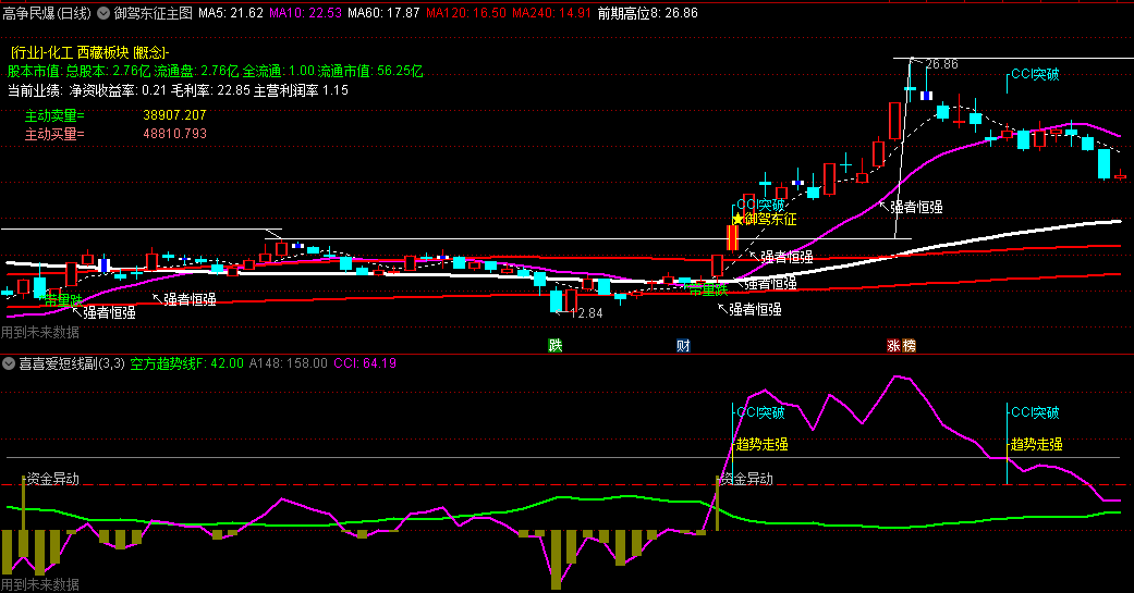 〖御驾东征〗主图+〖喜喜爱波段〗副图指标 朋友赠送 准确率不错 通达信 源码