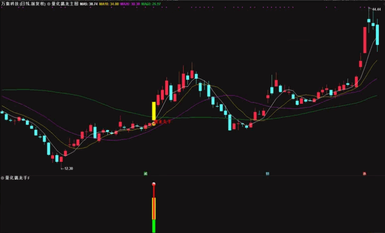 【众筹指标】〖量化擒龙手〗主图/副图/选股指标 抓涨停 盘中预警 做市场最烈的黑马信号 通达信 源码