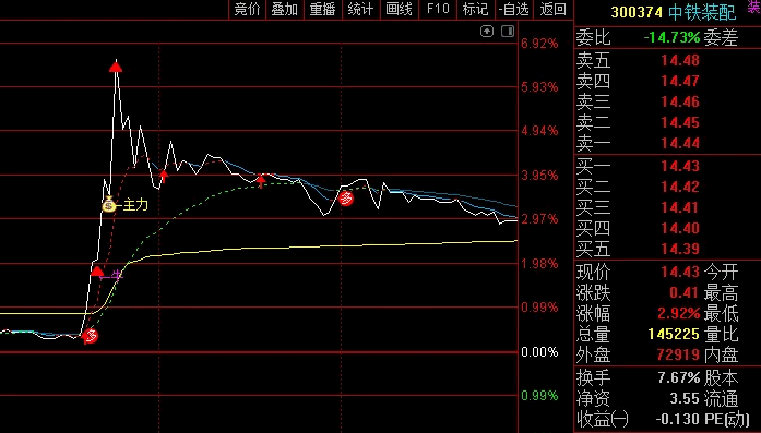 〖主力痕迹〗分时主图指标 钱袋子信号表示主力流入痕迹 结合主力值数据一起使用 通达信 源码