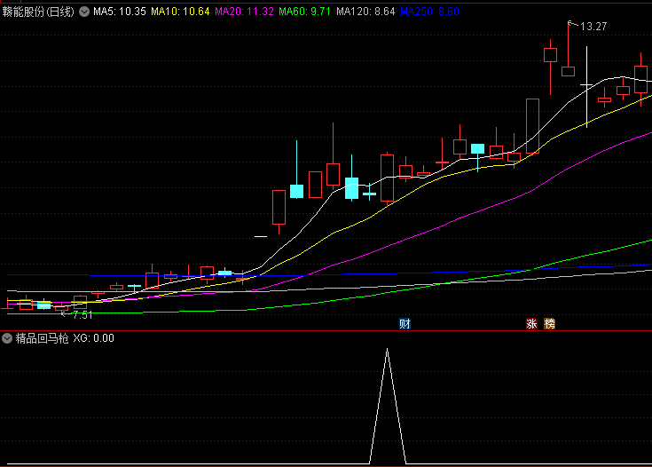 通达信精品回马枪副图/选股指标，精品中的精品，信号精准，很有参考价值！
