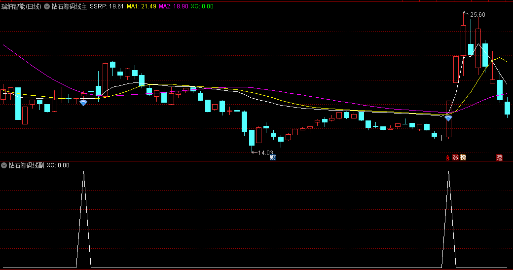 〖钻石筹码线〗主图/副图/选股指标 选股数量多时可以叠加热点进行删选 准确率更高 通达信 源码