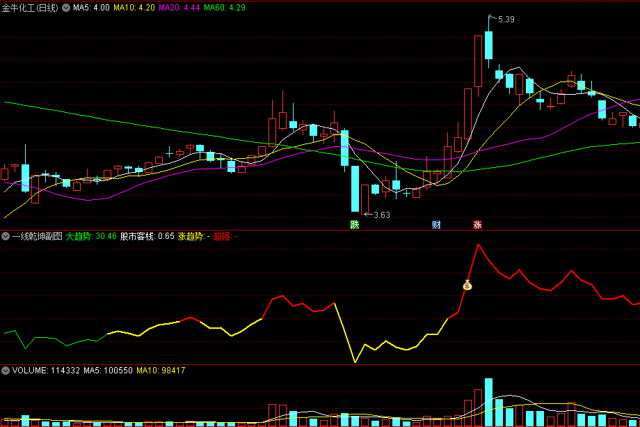 〖一线乾坤〗副图/选股指标 黄转红线拐点出现 钱袋子信号买入 通达信 源码