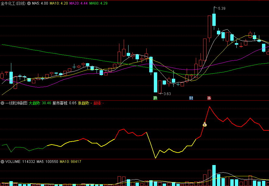 〖一线乾坤〗副图/选股指标 黄转红线拐点出现 钱袋子信号买入 通达信 源码