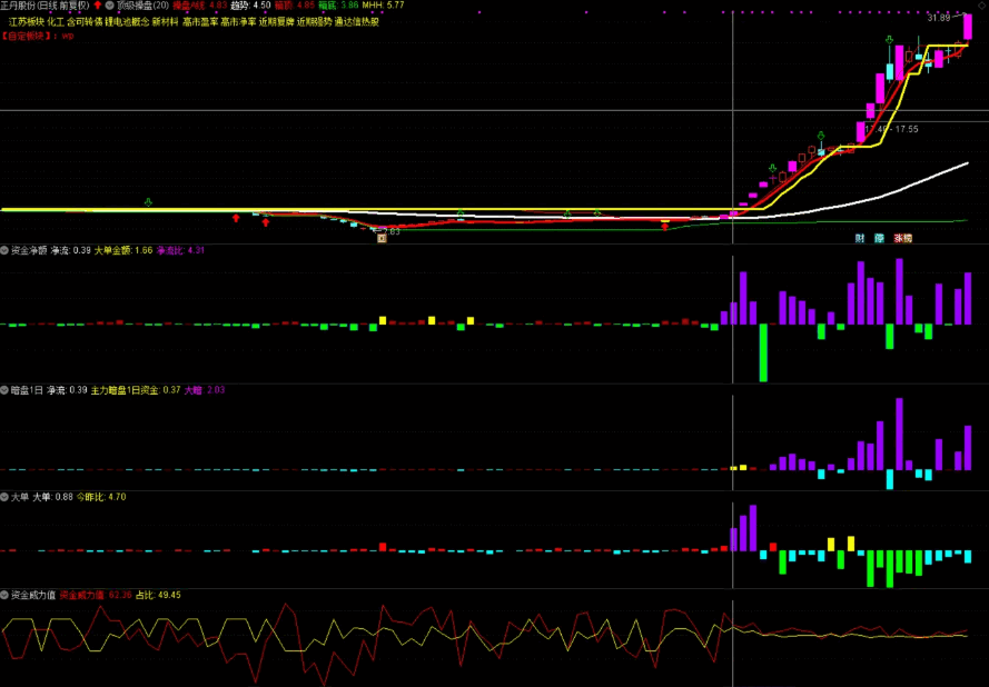端午重磅福利-〖创业板尾盘选股〗套装指标，暗盘1日副图+大单副图+资金净额副图+资金威力值副图，辅助神器！