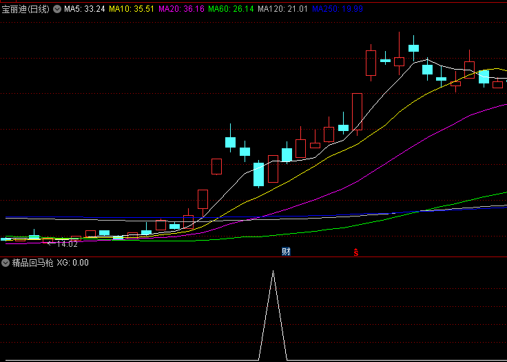 通达信精品回马枪副图/选股指标，精品中的精品，信号精准，很有参考价值！