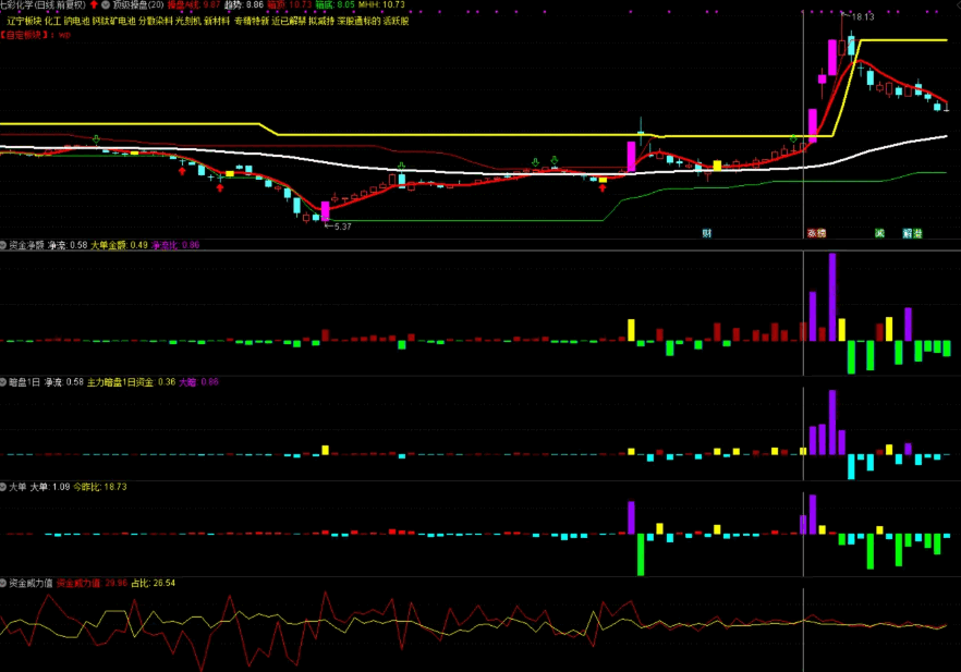 端午重磅福利-〖创业板尾盘选股〗套装指标，暗盘1日副图+大单副图+资金净额副图+资金威力值副图，辅助神器！