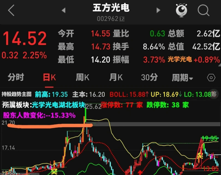 通达信股东人数主图指标，主图增加股东人数变化显示，查看股东人数直观高效，值得推荐！