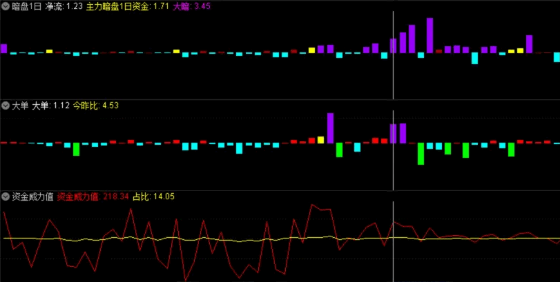 端午重磅福利-〖创业板尾盘选股〗套装指标，暗盘1日副图+大单副图+资金净额副图+资金威力值副图，辅助神器！